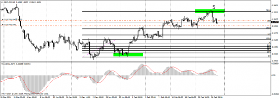 GBP/USD отработка прогноза