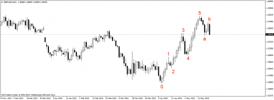 GBP/USD -  отработка прогноза