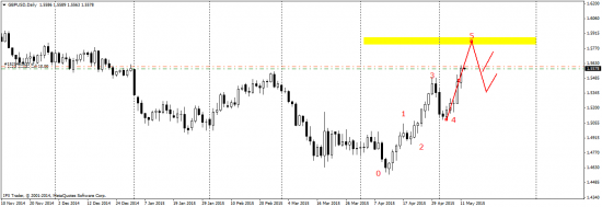 GBP/USD -  отработка прогноза