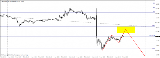 EUR/USD - отработка