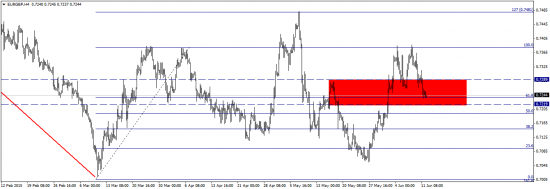 EUR/GBP - отработка прогноза