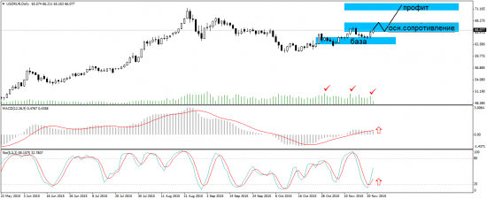 Доллар/рубль - отработка прогноза