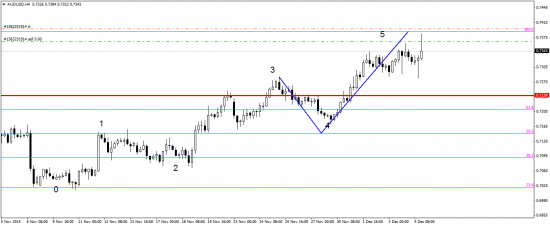 AUD/USD отработка прогноза