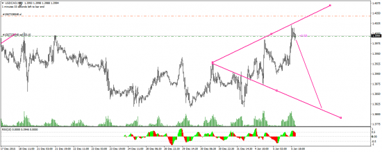 usd/cad -сигнал на продажу