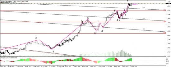 usd/cad -сигнал на продажу