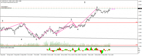 usd/cad -сигнал на продажу