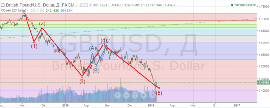 Gbp/usd - комплексный анализ и отработка сигналов