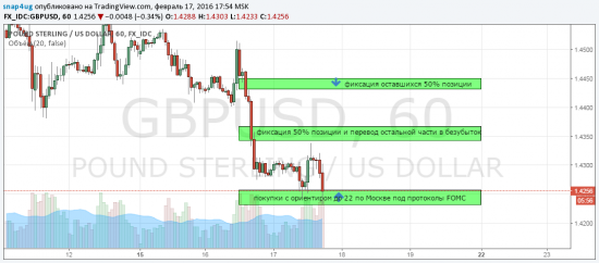 GBP/USD сигнал