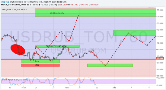 Доллар/рубль - отработка прогноза