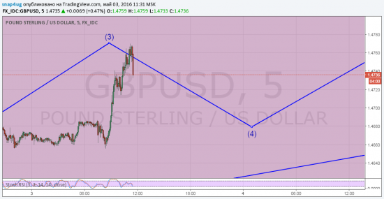 GBP/USD отработка и возможное движение на ближайшие сутки