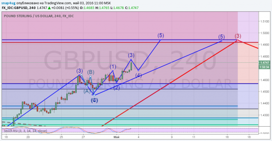 GBP/USD сигнал