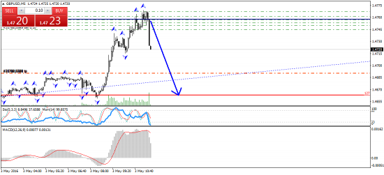 GBP/USD сигнал