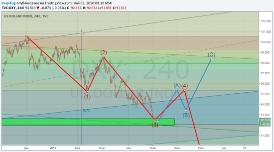 GBP/USD сигнал