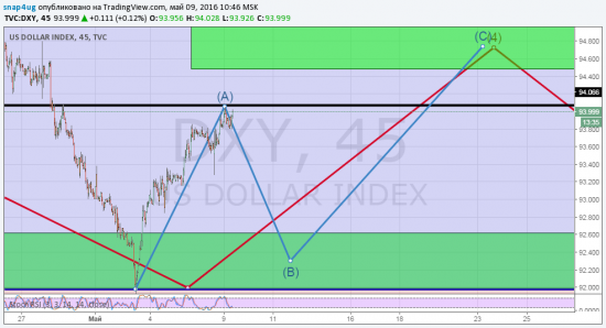 DXY - индекс доллара  сигнал