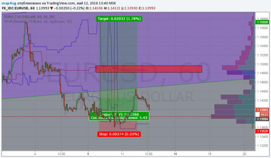 Eur/usd отработка спрогноза