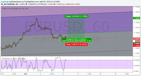 Eur/usd отработка спрогноза