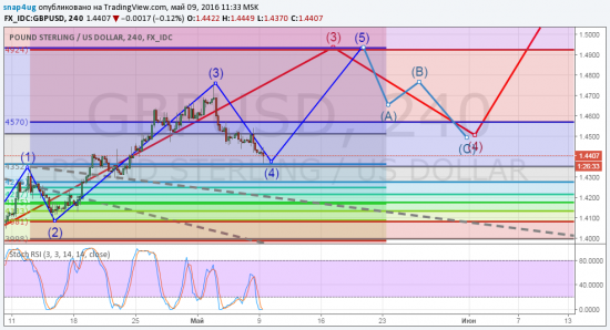 GBP/USD промежуточная отработка сигнала