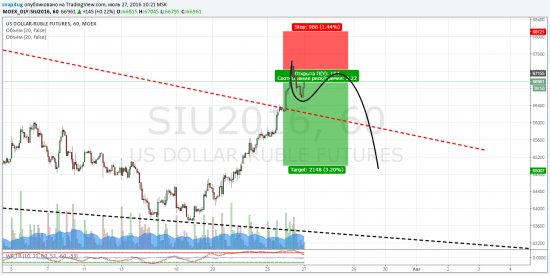 Доллар/рубль (Si)- отработка прогноза