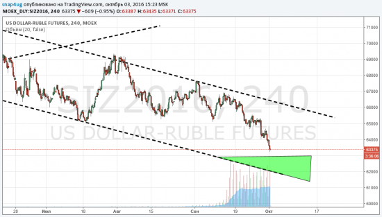 Доллар/рубль (фьючерс Si ) наше все - уже близко к фиксации