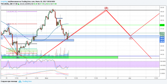 Нефть - отработка  прогнозов