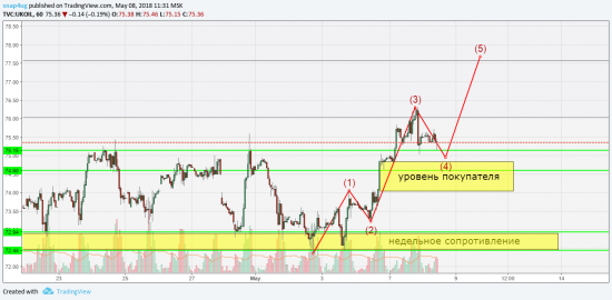 Нефть - среднесрочная цель выполнена