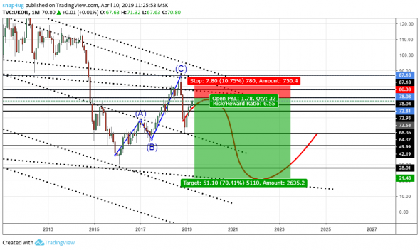 Нефть  обзор