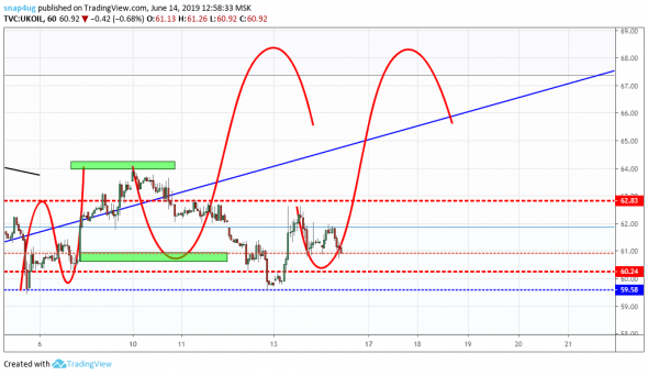 Нефть  обзор