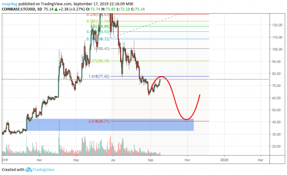 Litecoin отработка прогноза и среднесрочный прогноз с отработкой