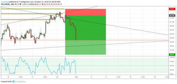 нефть обзор сигнала +5% со сделки или 310п профита за 3 дня