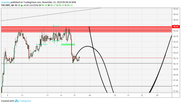 DXY индекс доллара пример прогнозирования ТС