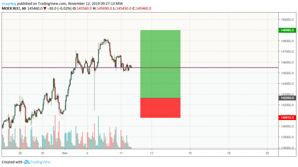 Ртс - торговый план со вчера +2%