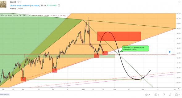 Нефть - коррекционное движение