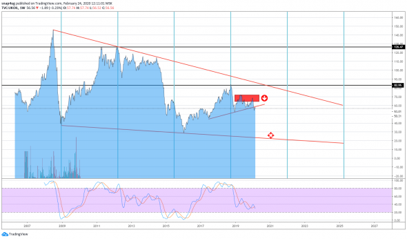 Brent - среднесрочные и внутридневные рекомендации