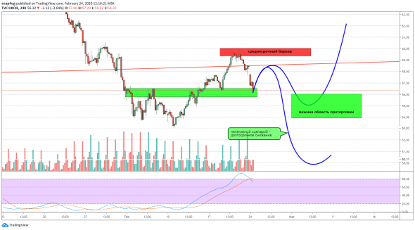 Brent - среднесрочные и внутридневные рекомендации