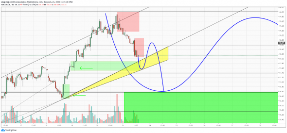 Brent - среднесрочные и внутридневные рекомендации