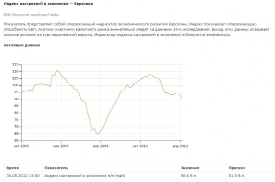 Индекс доверия потребителей в США и Европе