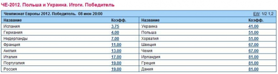 Россию считают восьмым претендентом на победу на ЕВРО-2012