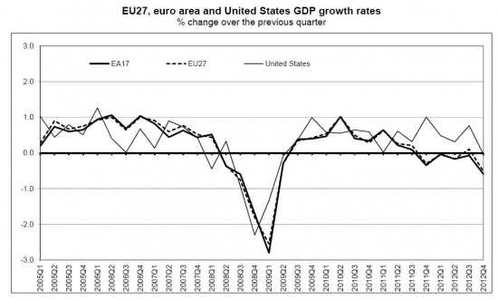 Сравнение ВВП Еврозоны и США