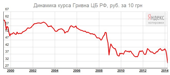 Сколько рубль в гривнах в украине