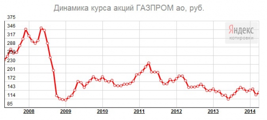 Курс акций Газпрома за пять лет (www.klinskih-tag.livejournal.com)