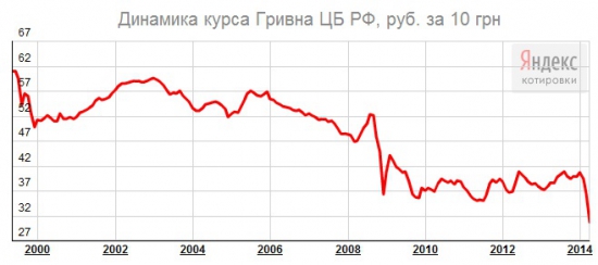 Курс гривны к рублю за 10 лет (www.klinskih-tag.livejournal.com)