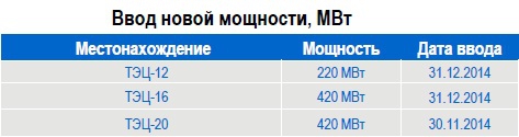 Хорошие перспективы у инвесторов "Мосэнерго"