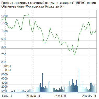 Слабый рубль для Яндекса как приговор