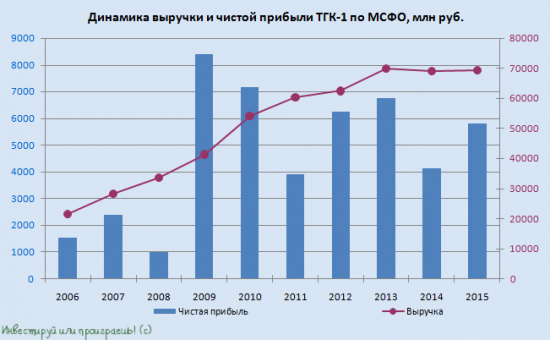 ТГК-1 - интересная идея для долгосрочных инвестиций