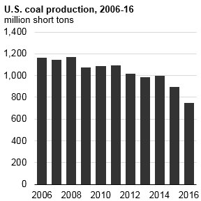 Добыча угля в США в 2016 года оказалась минимальной с 1978 года