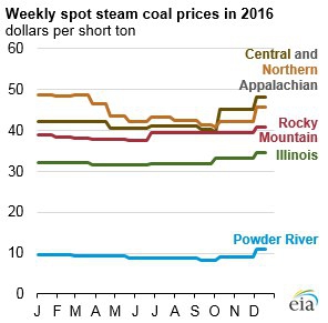 Добыча угля в США в 2016 года оказалась минимальной с 1978 года