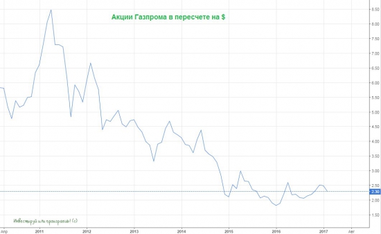 Покупка акций Газпрома сейчас выглядит очень перспективной идеей на долгосрок!