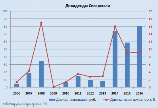 Сравнение ММК, НЛМК и Северсталь по дивидендной доходности