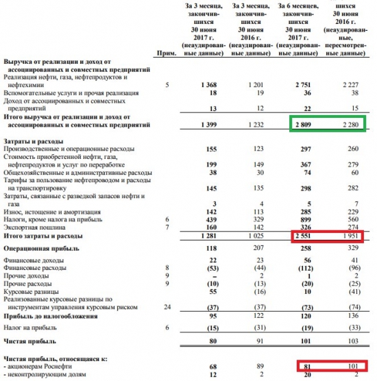 Скрытый позитив в отчетности Роснефти по МСФО за 1 полугодие 2017 года