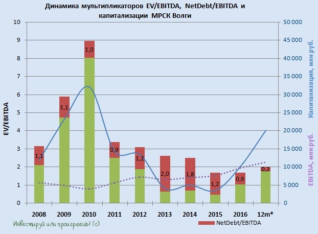 Россеть волга акции